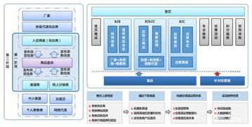 数商云 如何打造高效b2b供应链电商平台