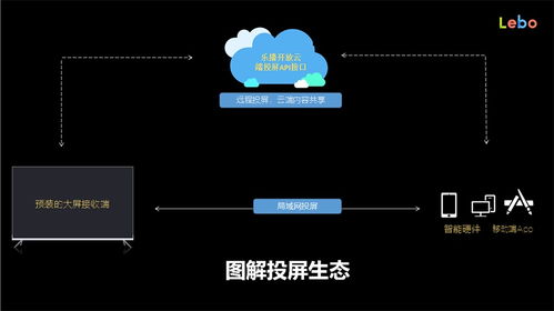 给8900万台电视装上 投屏播放器 ,乐播投屏获6500万a 轮投资