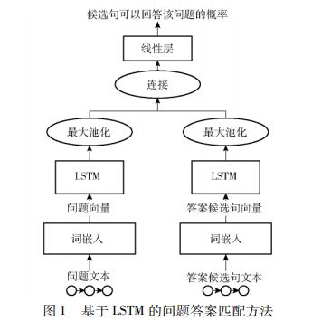 基于lstm的食品安全自动问答系统方法研究 ei期刊